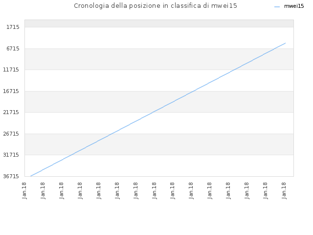 Cronologia della posizione in classifica di mwei15