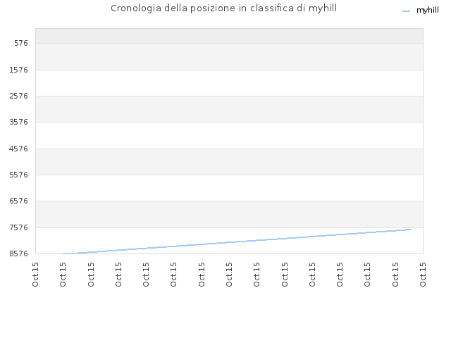 Cronologia della posizione in classifica di myhill