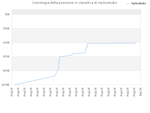 Cronologia della posizione in classifica di mylovetubo