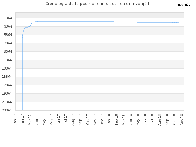Cronologia della posizione in classifica di myphj01