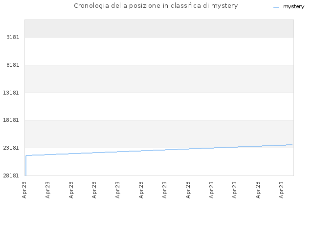 Cronologia della posizione in classifica di mystery