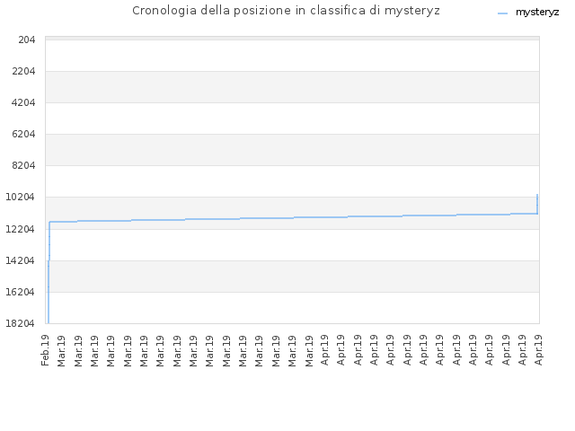 Cronologia della posizione in classifica di mysteryz