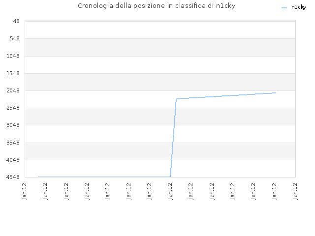 Cronologia della posizione in classifica di n1cky