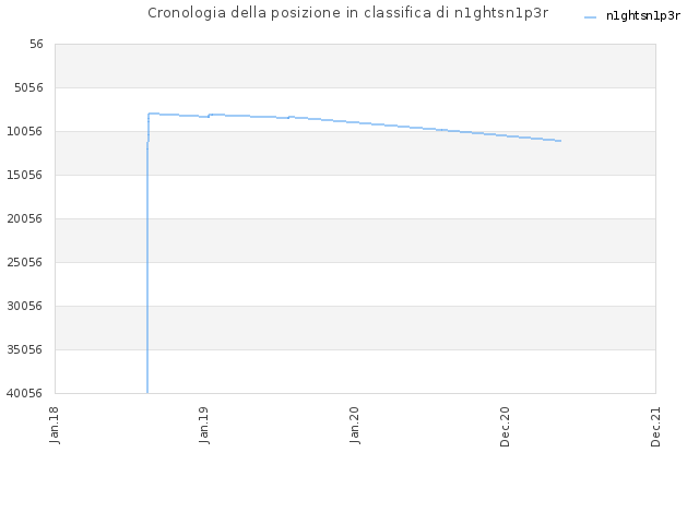 Cronologia della posizione in classifica di n1ghtsn1p3r