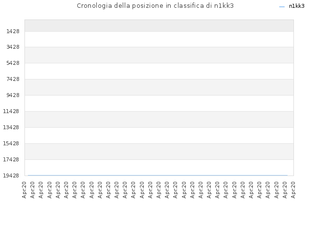 Cronologia della posizione in classifica di n1kk3