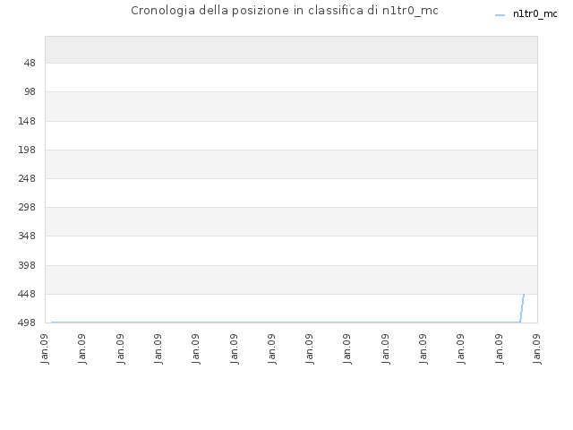 Cronologia della posizione in classifica di n1tr0_mc
