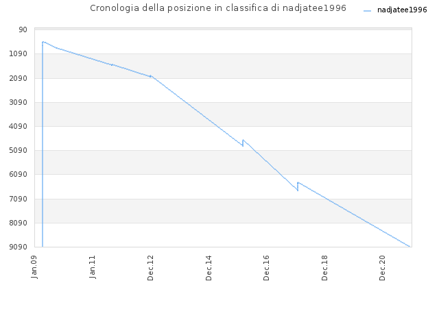 Cronologia della posizione in classifica di nadjatee1996