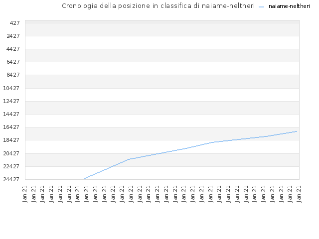 Cronologia della posizione in classifica di naiame-neltheri