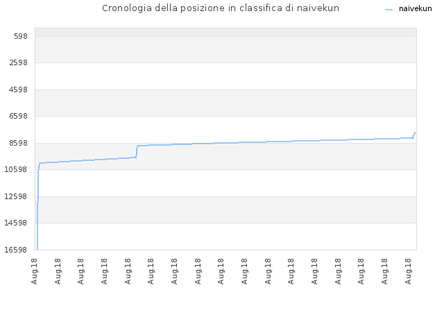 Cronologia della posizione in classifica di naivekun