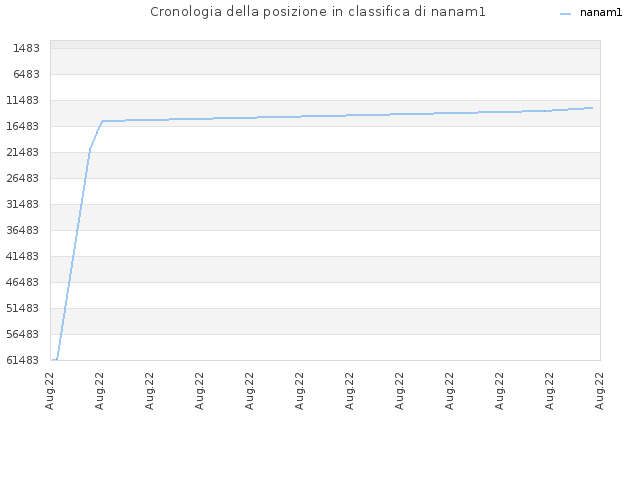 Cronologia della posizione in classifica di nanam1