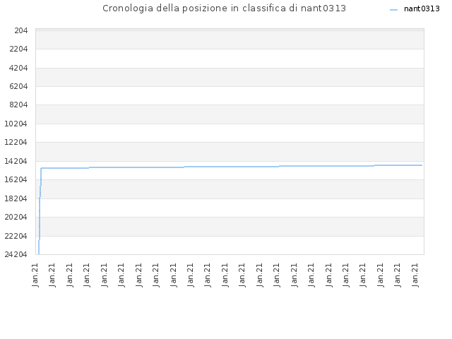 Cronologia della posizione in classifica di nant0313