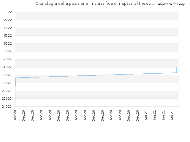 Cronologia della posizione in classifica di napsteralltheway