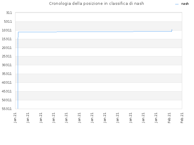 Cronologia della posizione in classifica di nash