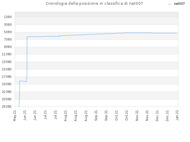 Cronologia della posizione in classifica di nat007