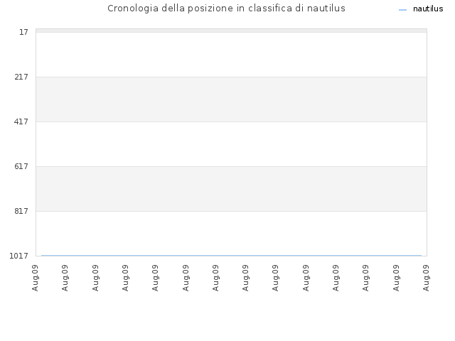 Cronologia della posizione in classifica di nautilus