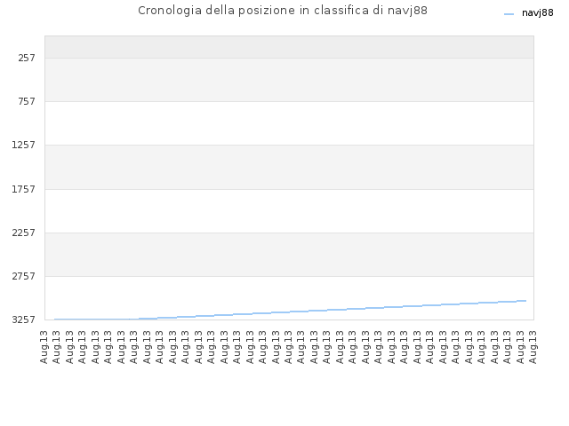 Cronologia della posizione in classifica di navj88