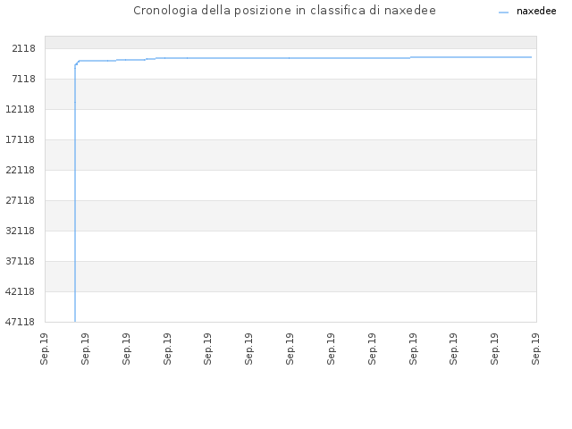 Cronologia della posizione in classifica di naxedee