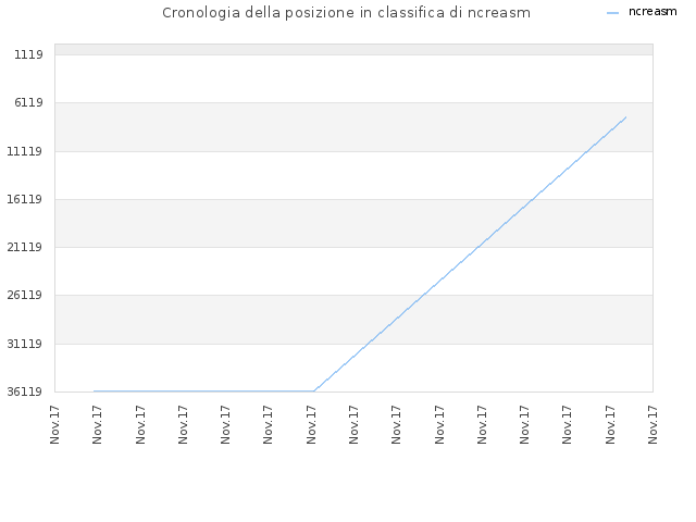 Cronologia della posizione in classifica di ncreasm