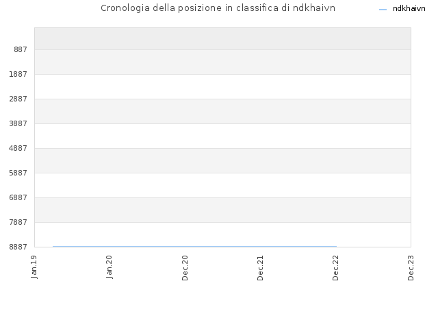Cronologia della posizione in classifica di ndkhaivn