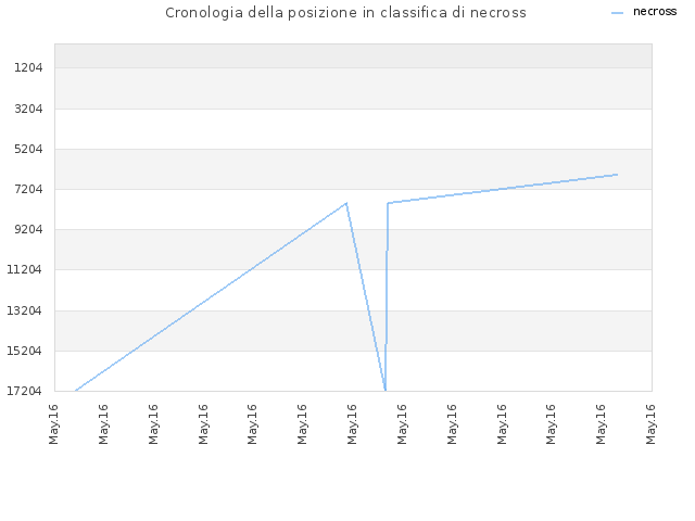 Cronologia della posizione in classifica di necross