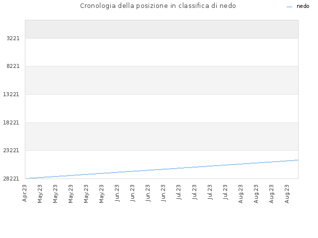 Cronologia della posizione in classifica di nedo