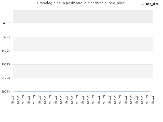Cronologia della posizione in classifica di neo_alice