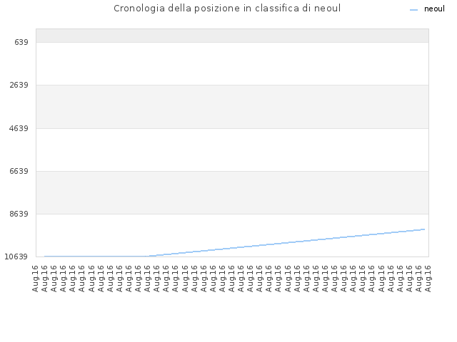 Cronologia della posizione in classifica di neoul
