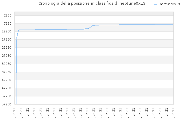 Cronologia della posizione in classifica di neptune0x13