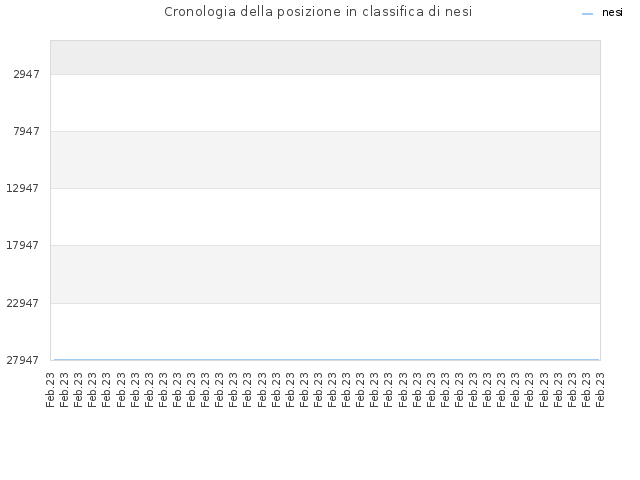 Cronologia della posizione in classifica di nesi