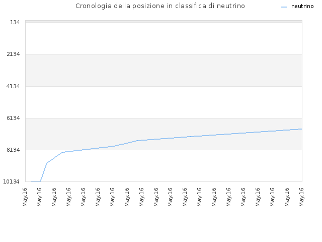 Cronologia della posizione in classifica di neutrino