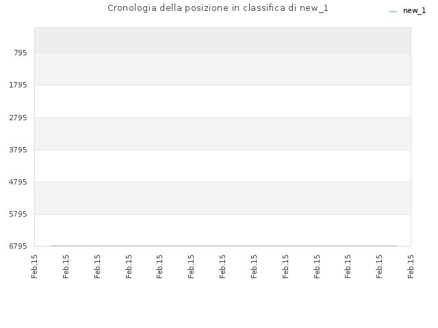 Cronologia della posizione in classifica di new_1