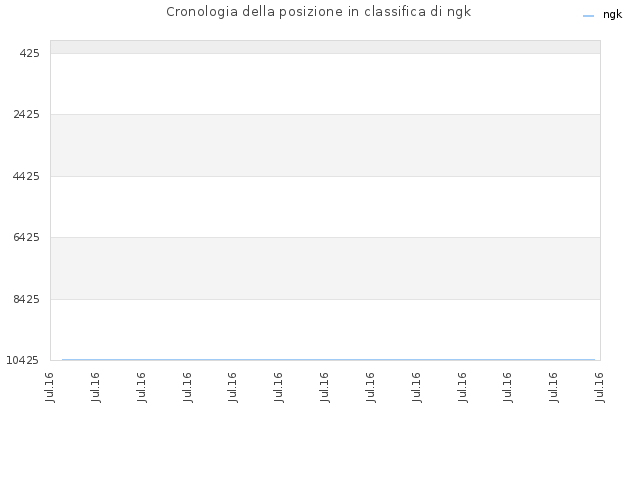 Cronologia della posizione in classifica di ngk
