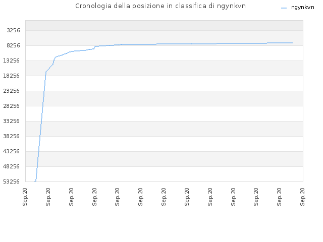 Cronologia della posizione in classifica di ngynkvn