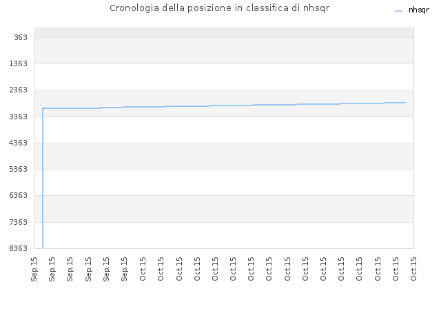 Cronologia della posizione in classifica di nhsqr