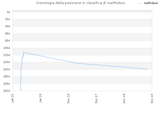 Cronologia della posizione in classifica di niaPhobos