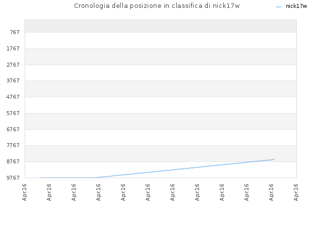 Cronologia della posizione in classifica di nick17w