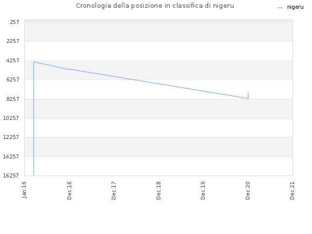 Cronologia della posizione in classifica di nigeru