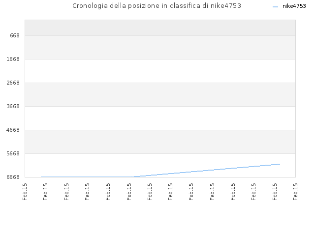 Cronologia della posizione in classifica di nike4753