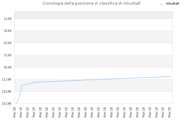 Cronologia della posizione in classifica di niliushall