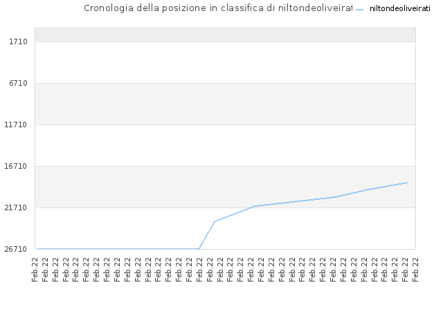Cronologia della posizione in classifica di niltondeoliveirati