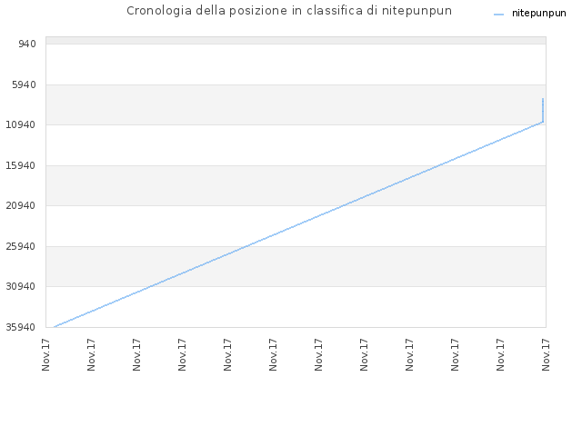 Cronologia della posizione in classifica di nitepunpun
