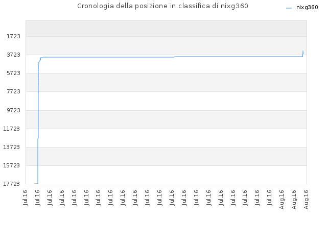 Cronologia della posizione in classifica di nixg360