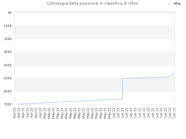 Cronologia della posizione in classifica di nlfox