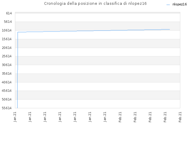 Cronologia della posizione in classifica di nlopez16