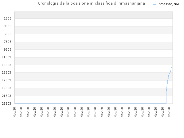 Cronologia della posizione in classifica di nmasnanjana