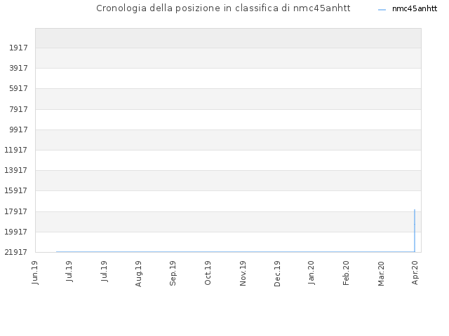 Cronologia della posizione in classifica di nmc45anhtt