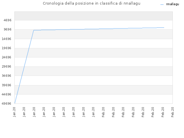 Cronologia della posizione in classifica di nnallagu