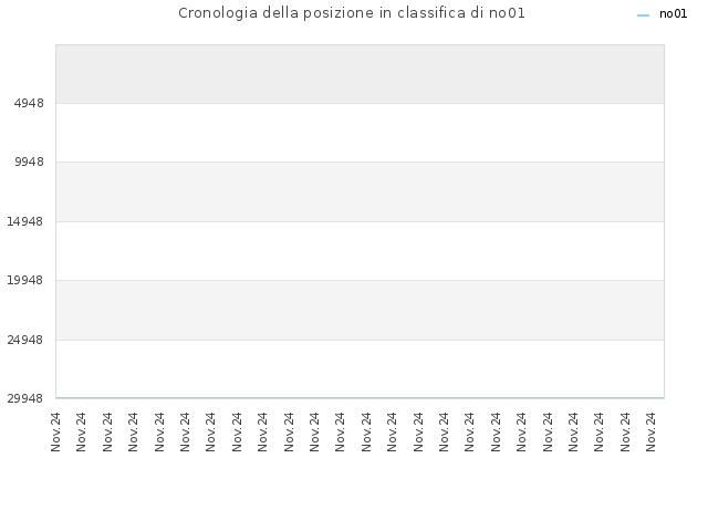 Cronologia della posizione in classifica di no01