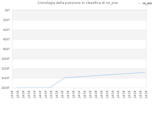 Cronologia della posizione in classifica di no_one