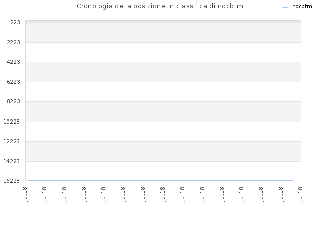 Cronologia della posizione in classifica di nocbtm